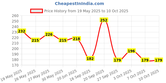 flipkart.com cinthol Original Foam Body Wash - Combi Pack cinthol Price History Graph from 19 May 2025 to 10 Oct 2025