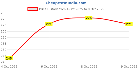 flipkart.com cinthol Original Soap Pack of 4 cinthol Price History Graph from 4 Oct 2025 to 9 Oct 2025