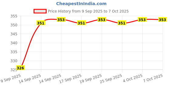 flipkart.com Cintlug Special Smart color changing Bluetooth speaker LED Bulb Smart Bulb Smart Bulb Price History Graph from 9 Sep 2025 to 6 Oct 2025