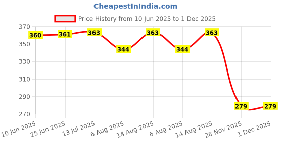 flipkart.com cintrotech 30 cm 328 ft Biodegradable Packing Material, 12 Inch (300 mm), 100 Meters Stretch Film cintrotech Price History Graph from 10 Jun 2025 to 30 Nov 2025