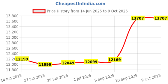 flipkart.com cinura atta chakki 2 IN 1 Fully automatic Atta chakki Anaj masala Gharghanti 0.75 Unit/Hr Attamaker 2 in 1 Atta chakki Fully Automatic FLOURMILL 1 HP machine Flourmill cinura atta chakki Price History Graph from 14 Jun 2025 to 9 Oct 2025