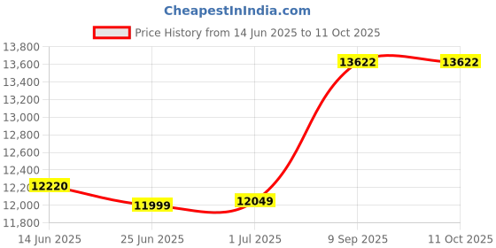 flipkart.com cinura atta chakki 2 IN 1 Fully automatic Atta chakki Anaj masala Gharghanti machine PURPLE SHINE 2 IN 1 Fully Automatic Flourmill 0.75 Unit/Hr 1 HP Atta Maker Flourmill cinura atta chakki Price History Graph from 14 Jun 2025 to 10 Oct 2025