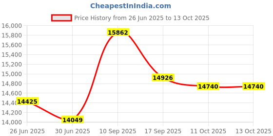 flipkart.com cinura atta chakki ARENA 2 IN 1 Fully Automatic Flourmill 0.75 Unit/Hr ALL IN 1 MODEL ADVANCE ARENA 2 IN 1 with Vaccum Cleaning Domestic Atta chakki Anaj / Masala Flourmill cinura atta chakki Price History Graph from 26 Jun 2025 to 13 Oct 2025