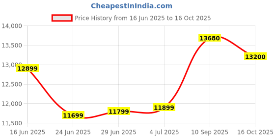 flipkart.com cinura atta chakki Cinura Chocolate Chunks Regular Chocolate Chunks Flourmill cinura atta chakki Price History Graph from 16 Jun 2025 to 16 Oct 2025