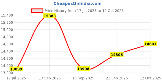 flipkart.com cinura atta chakki CREST 2 IN 1 Fully Automatic Flourmill 0.75 Unit/Hr ALL IN 1 MODEL ADVANCE 2 IN 1 Model with VACCUM CLEANING Domestic Atta chakki 1 HP Anaj-Masala Flourmill cinura atta chakki Price History Graph from 17 Jul 2025 to 12 Oct 2025