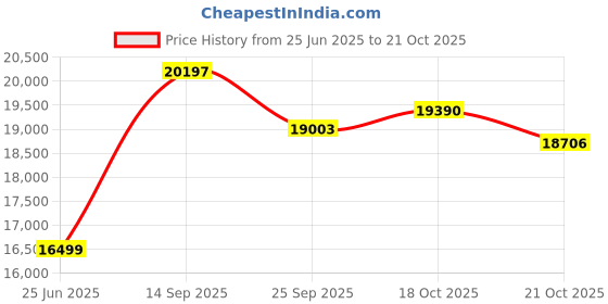 flipkart.com cinura atta chakki Domestic Gharghanti Fully S.S. Atta maker machine Atta chakki 2 HP Fully Automatic S.S. Pulveriser Flour mill Flourmill cinura atta chakki Price History Graph from 25 Jun 2025 to 21 Oct 2025