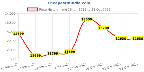 flipkart.com cinura atta chakki Cinura Chocolate Chunks Regular Chocolate Chunks Flourmill cinura atta chakki Price History Graph from 16 Jun 2025 to 21 Oct 2025