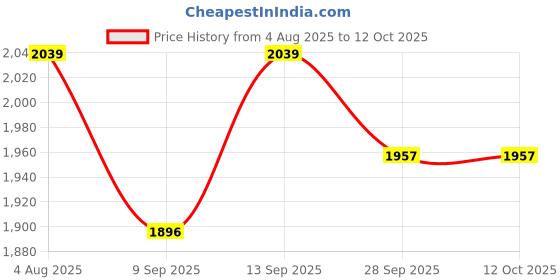 flipkart.com cinura kitchenware Multilayer Shelf Movable and Rotating Kitchen Trolly (Multi-Purpose use) Iron Kitchen Trolley cinura kitchenware Price History Graph from 4 Aug 2025 to 11 Oct 2025