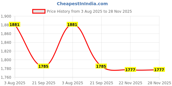 flipkart.com cinura kitchenware Square Design Kitchen Trolly Storage Rack Use Office & Bedroom Multi-Purpose use Iron Kitchen Trolley cinura kitchenware Price History Graph from 3 Aug 2025 to 27 Nov 2025