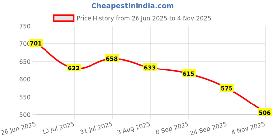 flipkart.com cinzia 70 mm Skate Wheel cinzia Price History Graph from 26 Jun 2025 to 4 Nov 2025