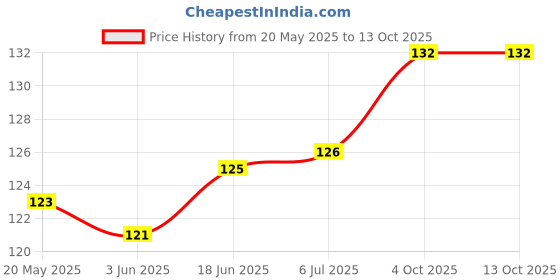 flipkart.com CINZIA Back Camera Lens Glass Protector for REALME 12 PRO 5G, REALME 12 PRO PLUS 5G Price History Graph from 20 May 2025 to 13 Oct 2025