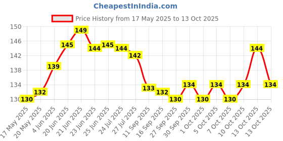 flipkart.com CINZIA Back Camera Lens Glass Protector for realme 12x 5G Price History Graph from 17 May 2025 to 13 Oct 2025