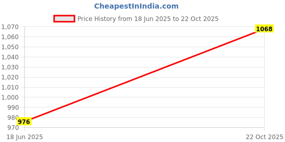 flipkart.com cinzia High quality Skating Shoe have different size and with LED wheel In-line Skates In-line Skates - Size 6-9 UK cinzia Price History Graph from 18 Jun 2025 to 22 Oct 2025