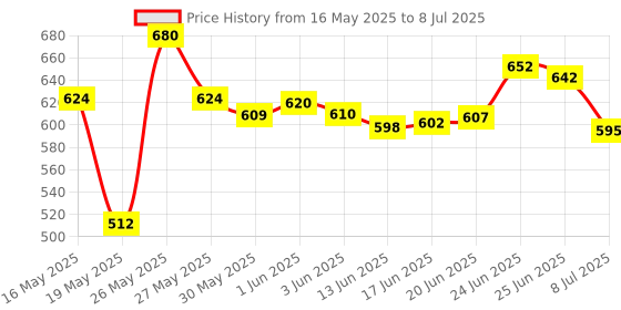 flipkart.com cipla CIPCAL 500 PACK OF 1 BOX (20STRIP) cipla Price History Graph from 16 May 2025 to 8 Jul 2025