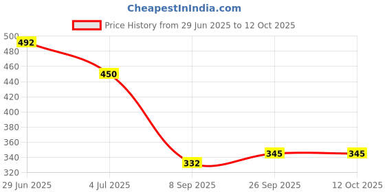 flipkart.com cipher shops Polyester Baby Play Mat cipher shops Price History Graph from 29 Jun 2025 to 12 Oct 2025