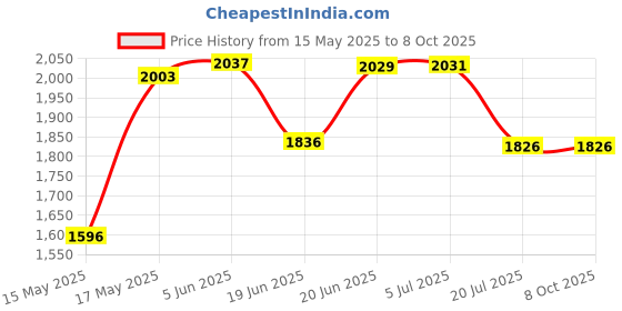 flipkart.com Cipher tech GoPro Action camera GoPro Action Camera 4k20MP Wifi 30M Waterproof Action Camera Sports DV Camcorder Sports and Action Camera Price History Graph from 15 May 2025 to 7 Oct 2025