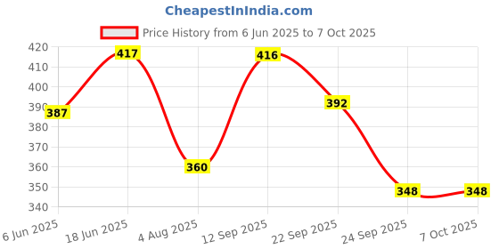 flipkart.com cipla ActivStart Unobiotics With 5X more Probiotic Activity -Probiotic for Adults Plain Powder cipla Price History Graph from 6 Jun 2025 to 6 Oct 2025