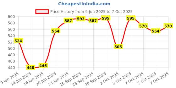 flipkart.com cipla EXCELA MOISTURISER CREAM cipla Price History Graph from 9 Jun 2025 to 7 Oct 2025