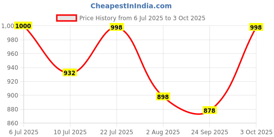 flipkart.com cipla EXCELA MOISTURISING CREAM (PACK OF 2) 2*50 GM cipla Price History Graph from 6 Jul 2025 to 3 Oct 2025