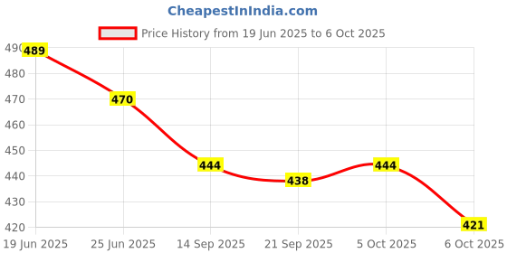flipkart.com cipla Foaming Saslic DS| Pack Of 1x60ml Face Wash cipla Price History Graph from 19 Jun 2025 to 6 Oct 2025