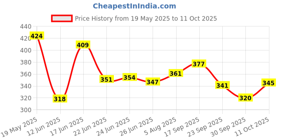 flipkart.com cipla FoamingCIP-LA (60ML) (PACK OF 1) Face Wash cipla Price History Graph from 19 May 2025 to 11 Oct 2025