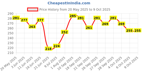 flipkart.com cipla Maxirich Gold Daily Multivitamin with high purity grade Ginseng Extract* cipla Price History Graph from 20 May 2025 to 9 Oct 2025