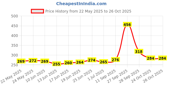 flipkart.com cipla Maxirich Multivitamin Capsules with Nutrients, Antioxidants, Vitamins| Immunity cipla Price History Graph from 22 May 2025 to 26 Oct 2025