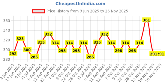 flipkart.com cipla Naselin Nasal Spray | Relief from Nasal Congestion | Decongestants for a Blocked Nose | Restores moisture | (10 ML * 4 Pack) Manual Nasal Aspirator cipla Price History Graph from 3 Jun 2025 to 26 Nov 2025