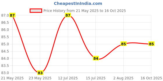 flipkart.com cipla Nicotex Mints | Nicotine 1mg Sugar Free Lozenges(1 x 10Pcs)| Cool Mint Plus | Smoking Cessations cipla Price History Graph from 21 May 2025 to 15 Oct 2025