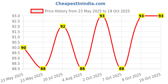 flipkart.com cipla Nicotex Mints | Nicotine 2mg Sugar Free Lozenges(1 x 10Pcs) | Cool Mint Plus | Smoking Cessations cipla Price History Graph from 23 May 2025 to 17 Oct 2025
