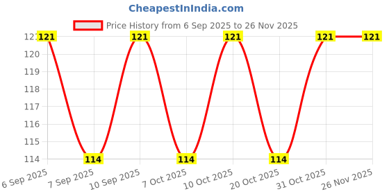 flipkart.com cipla Nicotex Nicotine Cinnamon Gums 2mg | 12 Gums Each Pack Smoking Cessations cipla Price History Graph from 6 Sep 2025 to 25 Nov 2025