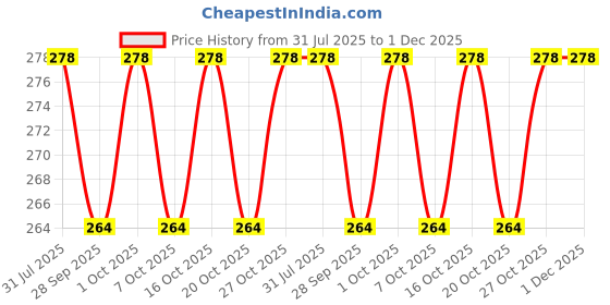flipkart.com cipla Nicotex Nicotine MintPlus Gums 2mg | 30 Each Pack| Helps to Quit| Smoking Cessations cipla Price History Graph from 31 Jul 2025 to 30 Nov 2025