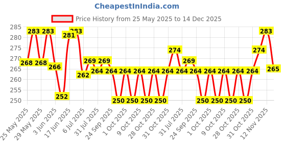 flipkart.com cipla Nicotex Nicotine Paan Gums 2mg | Helps to Quit Smoking | 29 Gums Each Pack Smoking Cessations cipla Price History Graph from 25 May 2025 to 14 Dec 2025