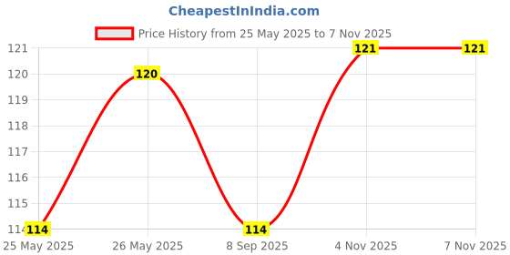 flipkart.com cipla Nicotex Nicotine Paan Gums 2mg | Helps to Quit Smoking |12 Gums Each Pack Smoking Cessations cipla Price History Graph from 25 May 2025 to 7 Nov 2025