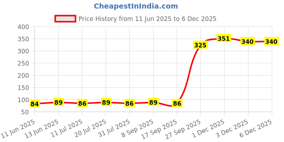 flipkart.com cipla Nicotex Nicotine Sugar Free Fruit Burst Gums 2mg | Helps to Quit Smoking | WHO - Approved Therapy | 9 Gums Each Pack | Smoking Cessations cipla Price History Graph from 11 Jun 2025 to 5 Dec 2025