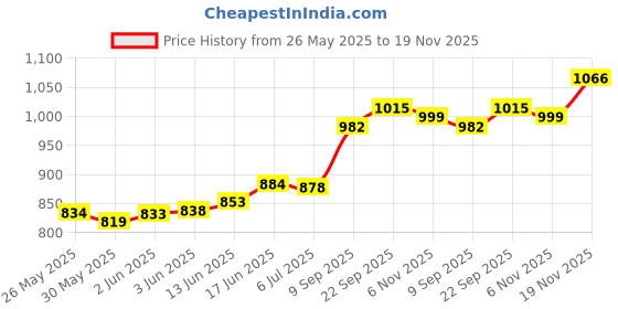 flipkart.com cipla Nicotex Nicotine Sugar Free Mint Plus Gums 2mg | 40 Gums each Tin | Pack of 3 | Smoking Cessations cipla Price History Graph from 26 May 2025 to 19 Nov 2025