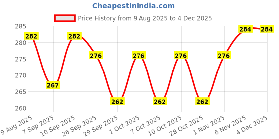 flipkart.com cipla Nicotex Nicotine Transdermal Patch 14mg | Helps to Quit Smoking Smoking Cessations cipla Price History Graph from 9 Aug 2025 to 2 Dec 2025