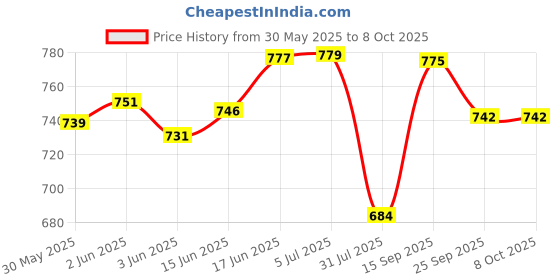 flipkart.com Cipla Nicotex Nicotine Transdermal Patch| 7 Patches (Step 1 - 21mg) Nicotine Patch Price History Graph from 30 May 2025 to 8 Oct 2025