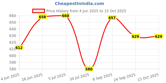 flipkart.com Cipla Nicotex Nicotine Transdermal Patch| 7 Patches (Step 2 - 14mg) Nicotine Patch Price History Graph from 4 Jun 2025 to 15 Oct 2025