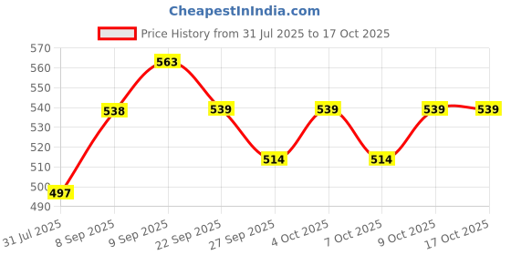 flipkart.com Cipla Nicotex Nicotine Transdermal Patch| 7 Patches (Step 3 - 7mg) Nicotine Patch Price History Graph from 31 Jul 2025 to 16 Oct 2025