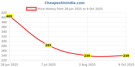 flipkart.com cipla plast Basin Plastic Push Down Strainer cipla plast Price History Graph from 28 Jun 2025 to 9 Oct 2025