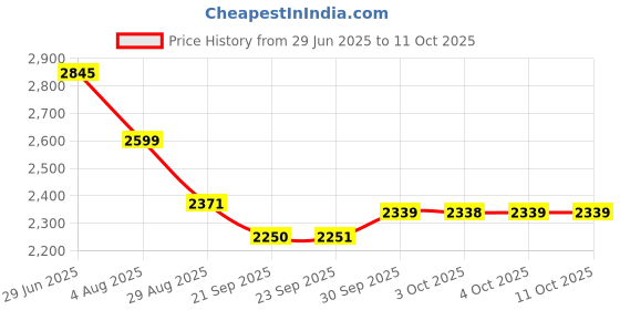 flipkart.com cipla plast Deluxe Ironing Board Large Foldable Aluminised Ironing Surface | Iron Holder Ironing Board cipla plast Price History Graph from 29 Jun 2025 to 10 Oct 2025