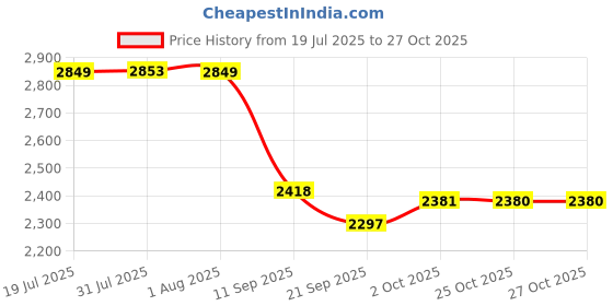 flipkart.com cipla plast Ironing Board cipla plast Price History Graph from 19 Jul 2025 to 27 Oct 2025