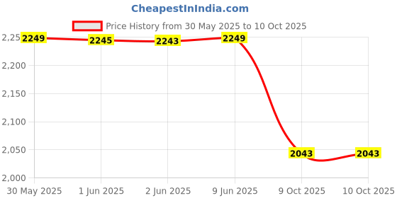 flipkart.com cipla plast Large Foldable with Aluminised Surface and Iron Holder (130X40)Cms Ironing Board cipla plast Price History Graph from 30 May 2025 to 9 Oct 2025