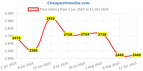 flipkart.com cipla plast Mirror Frame in Brushed Gold Finish with Beveled Metal Frame 24" X 18" Inch Bathroom Mirror cipla plast Price History Graph from 1 Jun 2025 to 11 Oct 2025