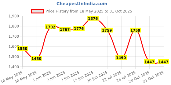 flipkart.com cipla plast New Look Plastic Multipurpose Cabinet-Ivory- Polypropylene Wall Shelf cipla plast Price History Graph from 18 May 2025 to 31 Oct 2025