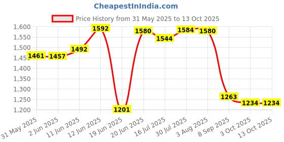 flipkart.com cipla plast Strong and Heavy Glam Look Storage Cabinet with Mirror- Ivory- Polypropylene, Glass Wall Shelf cipla plast Price History Graph from 31 May 2025 to 12 Oct 2025