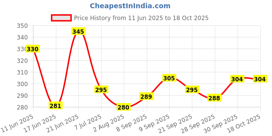 flipkart.com cipla Prolyte ORS Ready to Drink Oral Rehydration Contains Electrolytes | WHO Formula Energy Drink cipla Price History Graph from 11 Jun 2025 to 17 Oct 2025