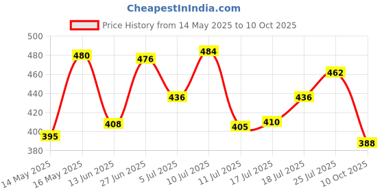 flipkart.com cipla Sas-Lic DS Foaming Facewash 60ml Face Wash cipla Price History Graph from 14 May 2025 to 10 Oct 2025