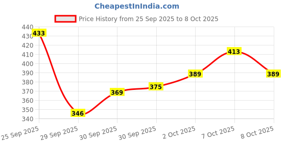 flipkart.com cipla SASLIC DS 60 ML Face Wash cipla Price History Graph from 25 Sep 2025 to 8 Oct 2025